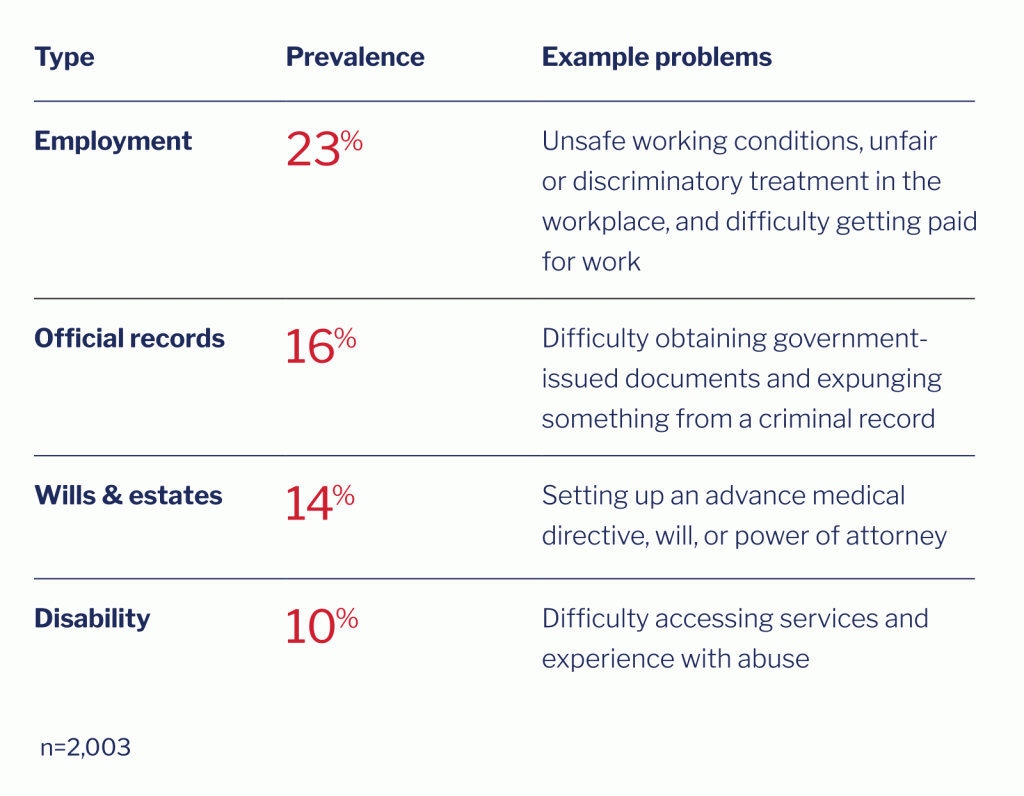 section-3-the-prevalence-of-civil-legal-problems-the-justice-gap-report