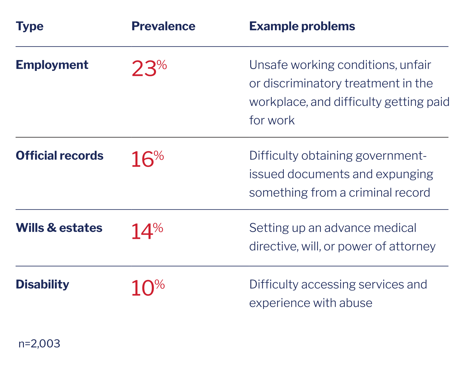 Section 3 The Prevalence Of Civil Legal Problems The Justice Gap Report section-3-the-prevalence-of-civil-legal-problems-the-justice-gap-report