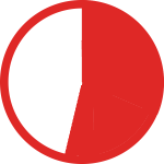 Red and white pie chart icon at 53%