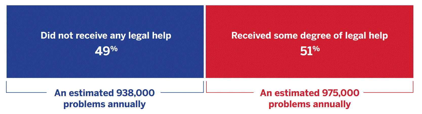 Graphic showing red and dark blue chart with data