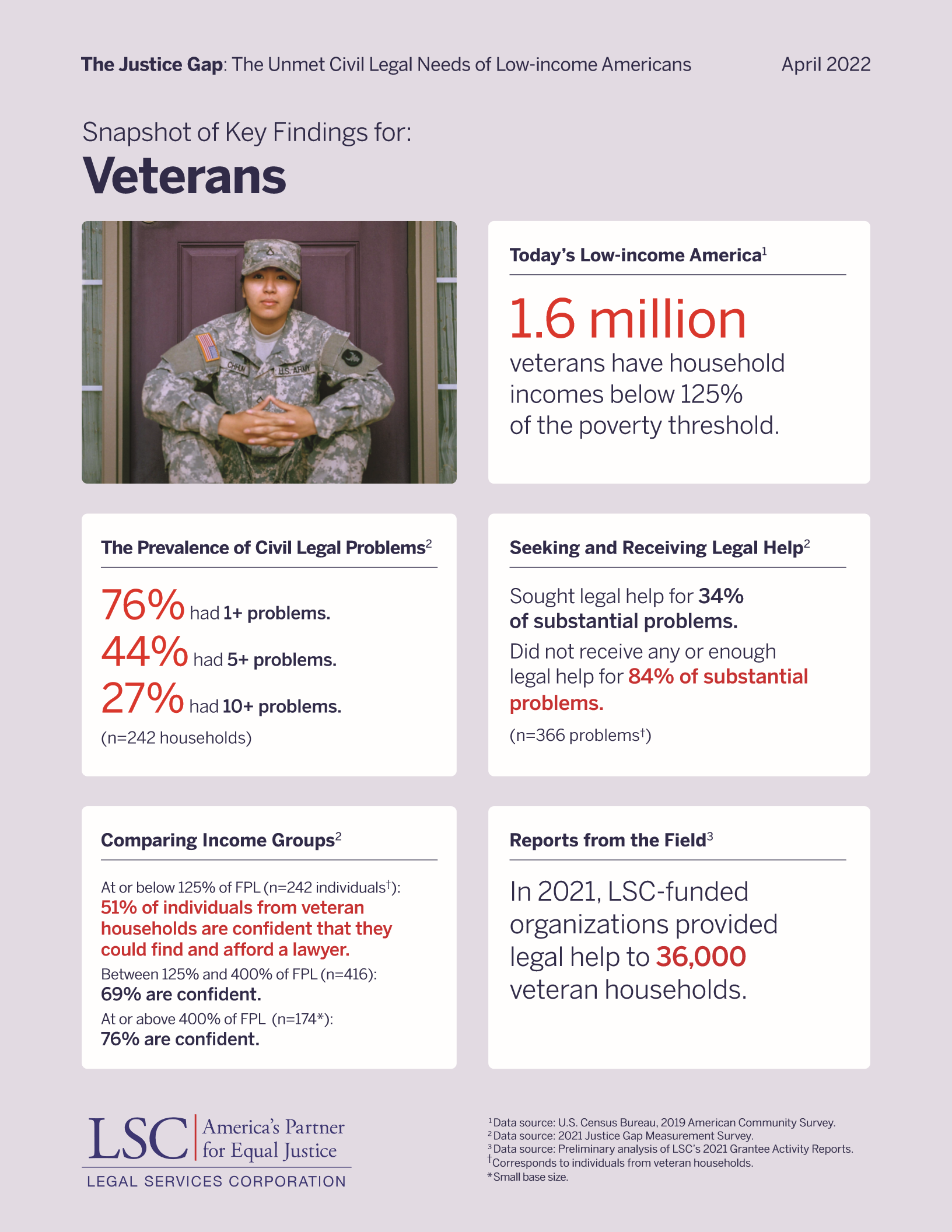 Veterans Infographic | The Justice Gap Report